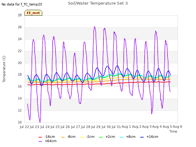 plot of Soil/Water Temperature Set 3