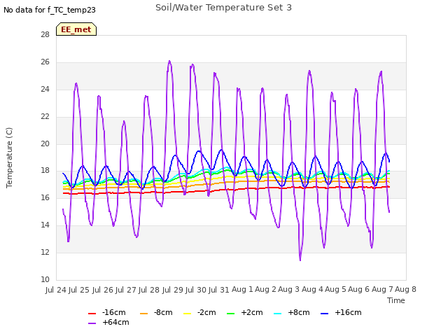 plot of Soil/Water Temperature Set 3