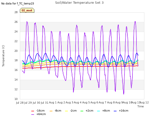 plot of Soil/Water Temperature Set 3