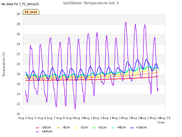 plot of Soil/Water Temperature Set 3