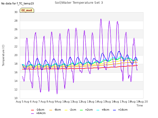 plot of Soil/Water Temperature Set 3