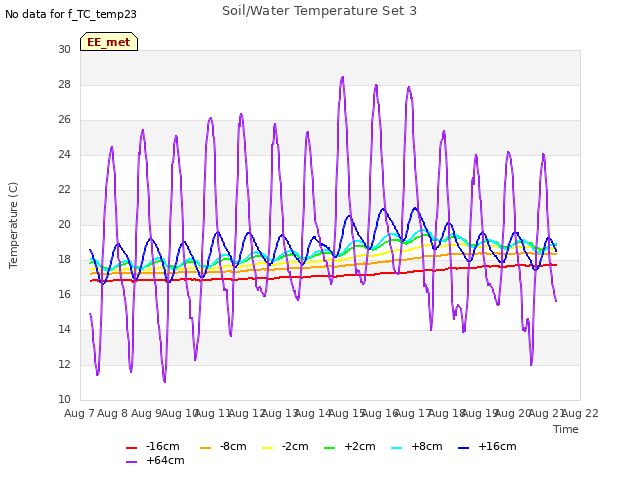 plot of Soil/Water Temperature Set 3