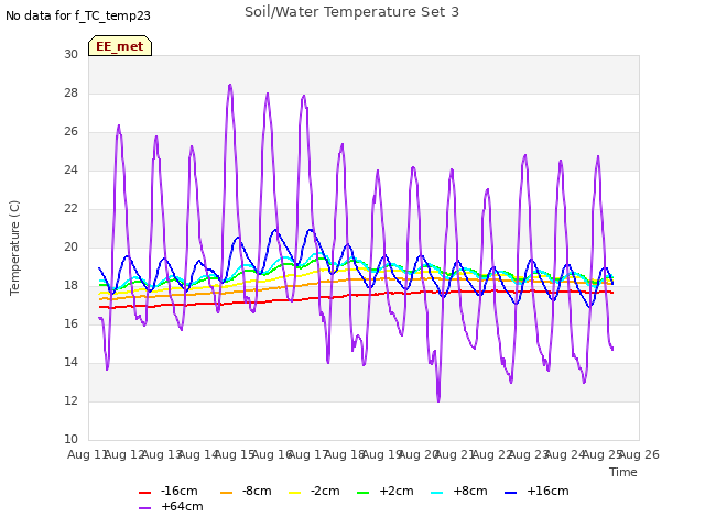 plot of Soil/Water Temperature Set 3