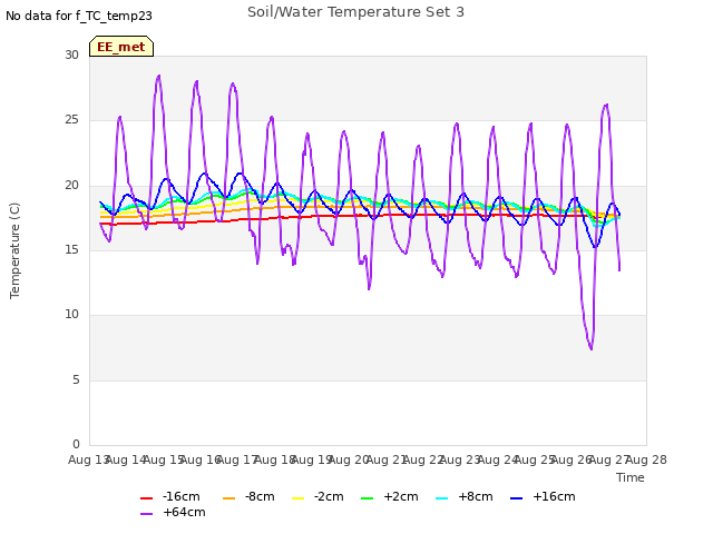 plot of Soil/Water Temperature Set 3