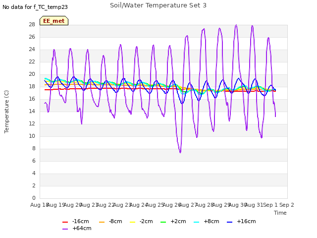 plot of Soil/Water Temperature Set 3