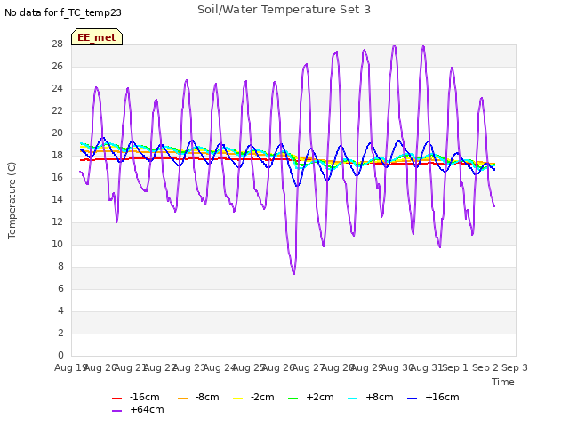 plot of Soil/Water Temperature Set 3