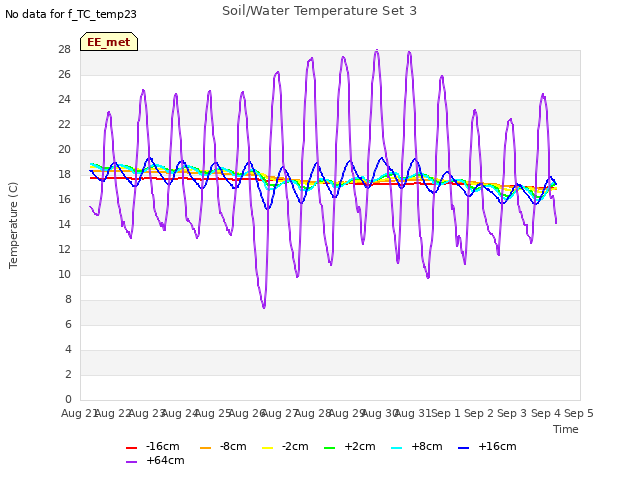 plot of Soil/Water Temperature Set 3