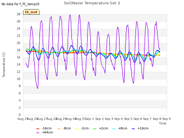 plot of Soil/Water Temperature Set 3