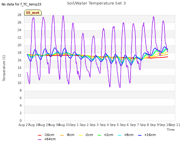 plot of Soil/Water Temperature Set 3