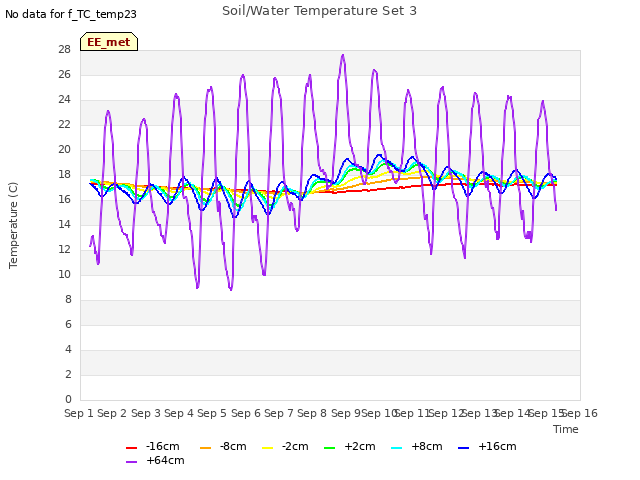 plot of Soil/Water Temperature Set 3