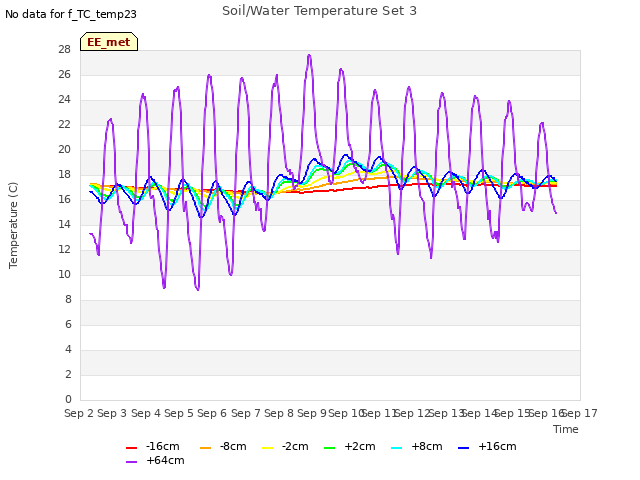 plot of Soil/Water Temperature Set 3