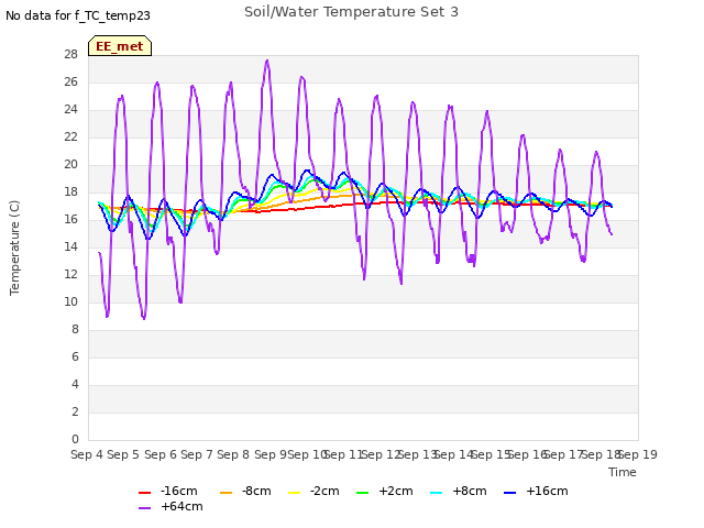 plot of Soil/Water Temperature Set 3