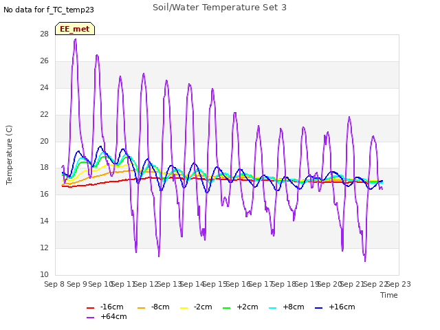 plot of Soil/Water Temperature Set 3