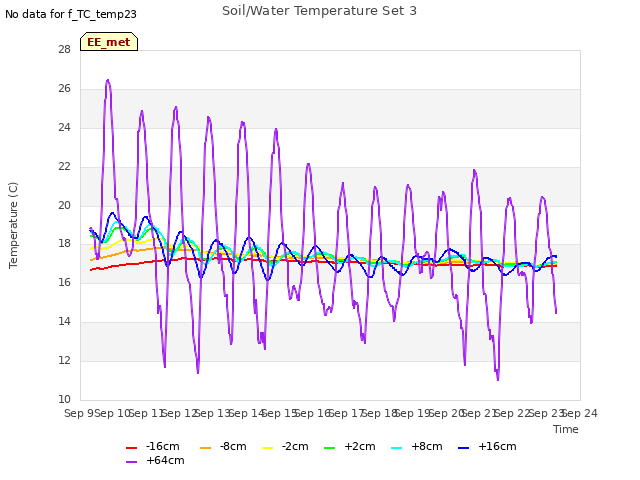 plot of Soil/Water Temperature Set 3