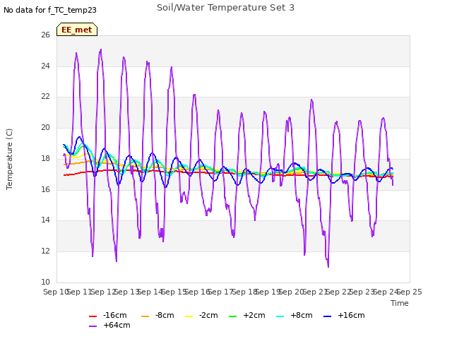 plot of Soil/Water Temperature Set 3