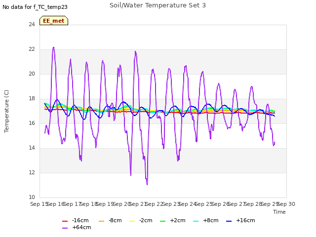 plot of Soil/Water Temperature Set 3