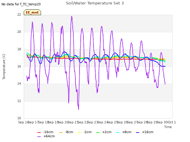 plot of Soil/Water Temperature Set 3