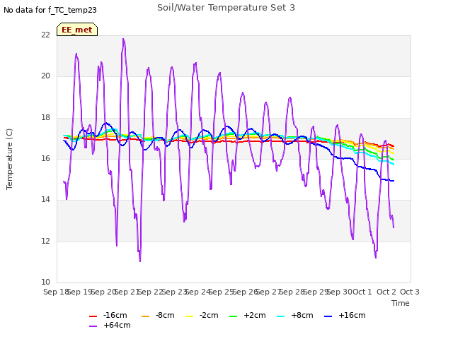 plot of Soil/Water Temperature Set 3