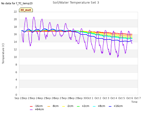 plot of Soil/Water Temperature Set 3