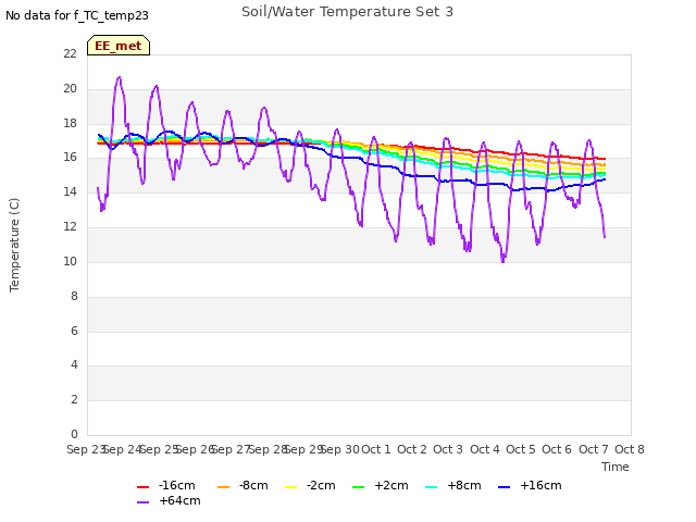 plot of Soil/Water Temperature Set 3