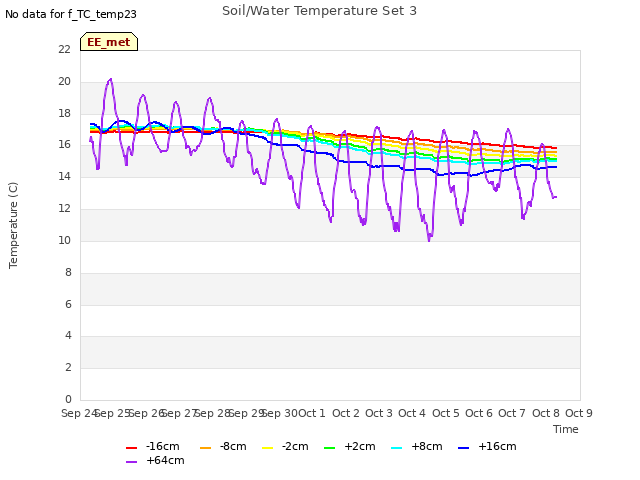 plot of Soil/Water Temperature Set 3