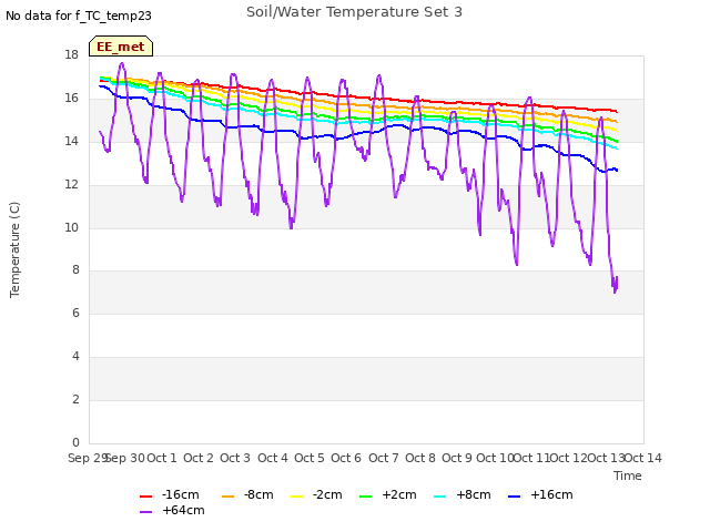 plot of Soil/Water Temperature Set 3