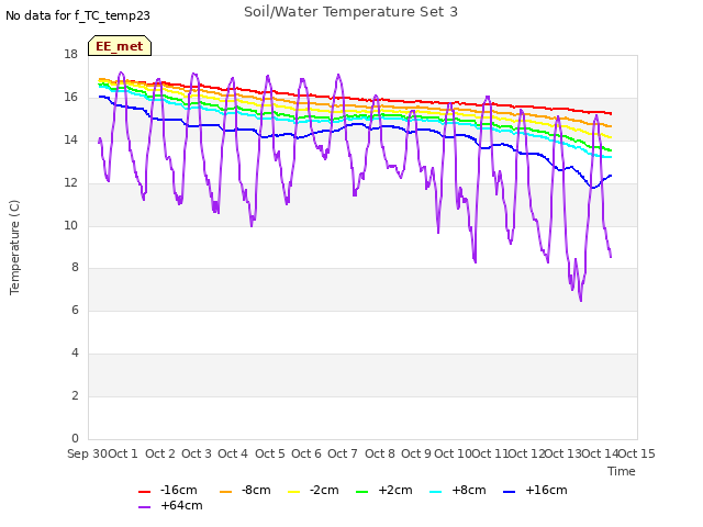 plot of Soil/Water Temperature Set 3