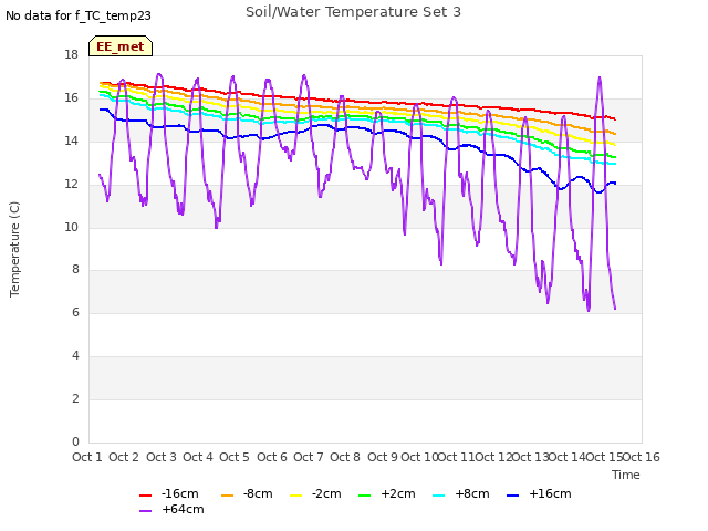 plot of Soil/Water Temperature Set 3