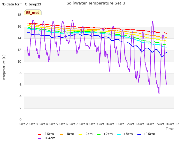 plot of Soil/Water Temperature Set 3