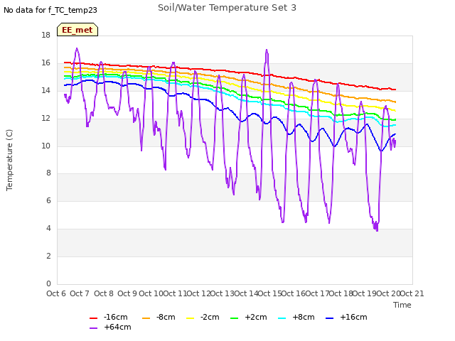 plot of Soil/Water Temperature Set 3