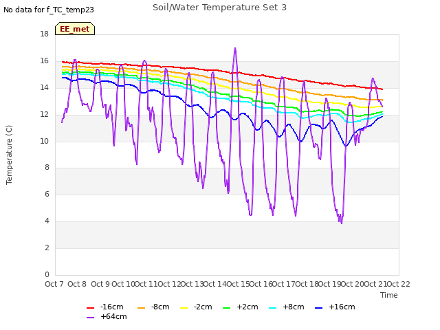 plot of Soil/Water Temperature Set 3