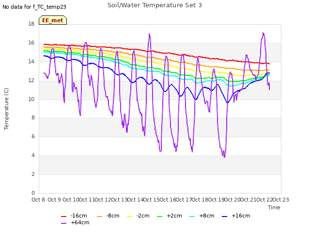 plot of Soil/Water Temperature Set 3