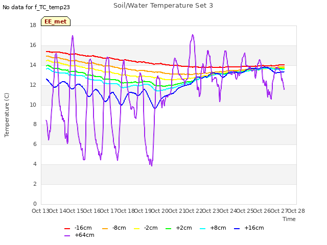 plot of Soil/Water Temperature Set 3