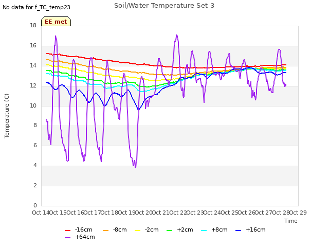 plot of Soil/Water Temperature Set 3