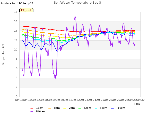 plot of Soil/Water Temperature Set 3