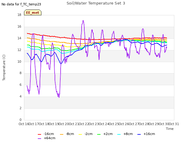 plot of Soil/Water Temperature Set 3