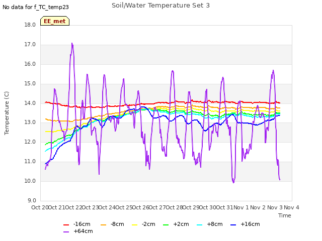 plot of Soil/Water Temperature Set 3