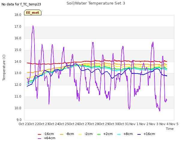 plot of Soil/Water Temperature Set 3