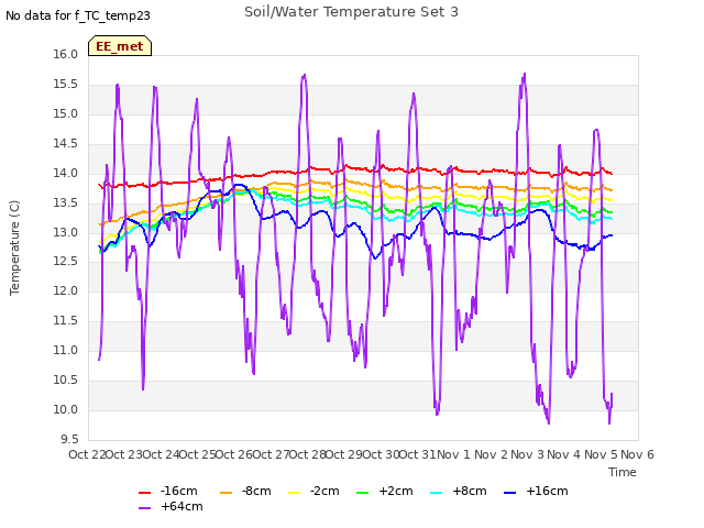 plot of Soil/Water Temperature Set 3