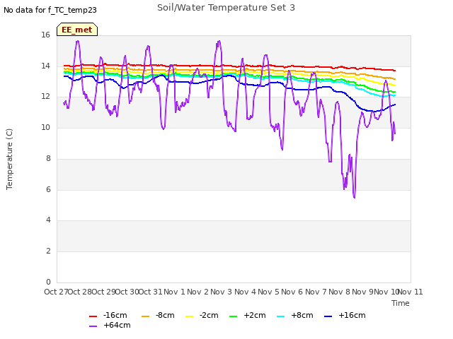 plot of Soil/Water Temperature Set 3