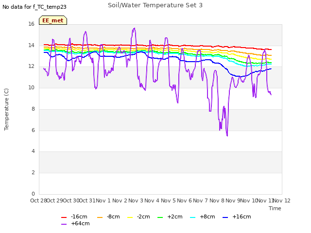 plot of Soil/Water Temperature Set 3