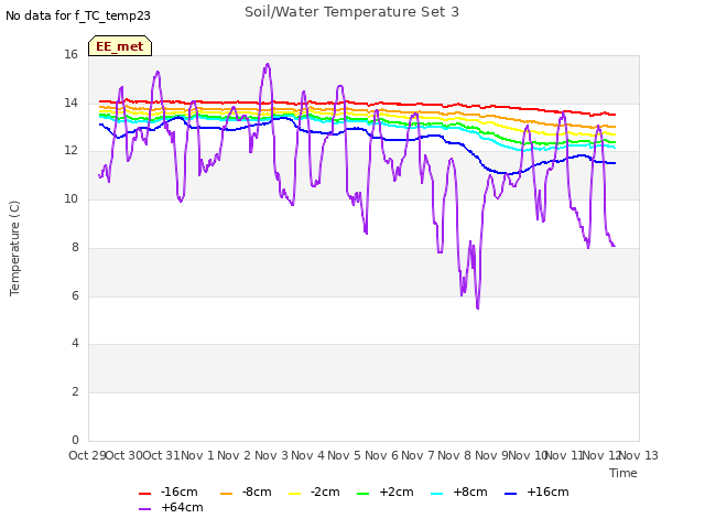 plot of Soil/Water Temperature Set 3