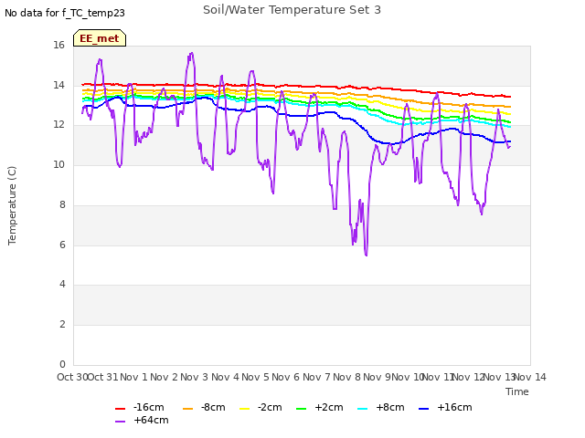 plot of Soil/Water Temperature Set 3