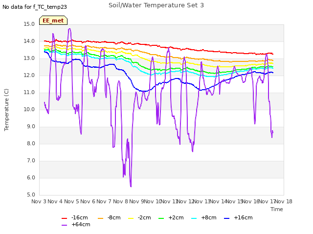 plot of Soil/Water Temperature Set 3