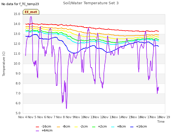 plot of Soil/Water Temperature Set 3