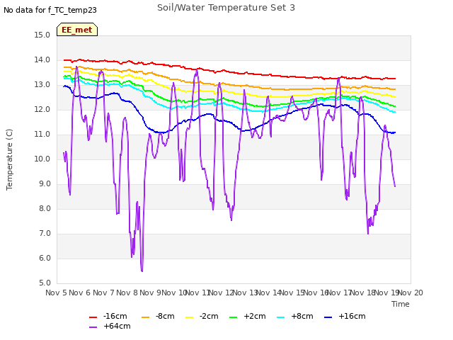 plot of Soil/Water Temperature Set 3