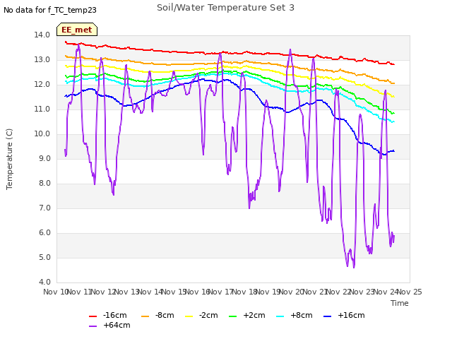 plot of Soil/Water Temperature Set 3