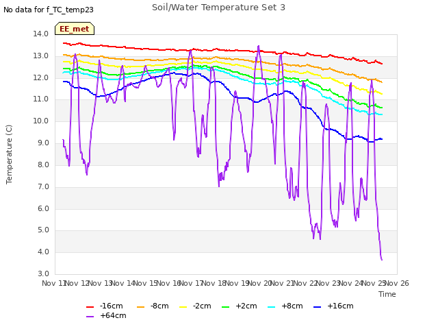 plot of Soil/Water Temperature Set 3