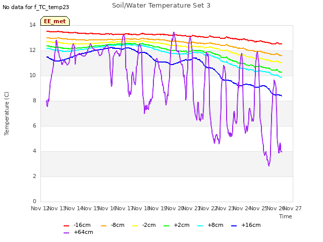 plot of Soil/Water Temperature Set 3