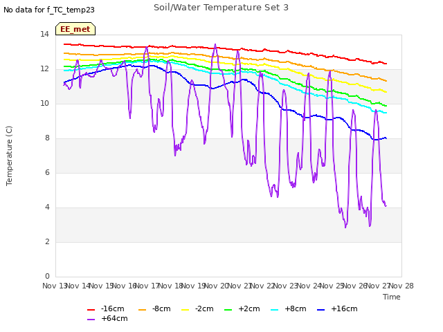 plot of Soil/Water Temperature Set 3